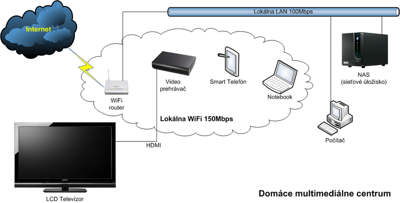 Schéma zapojenie multimediálneho centra v domácej počítačovej sieti