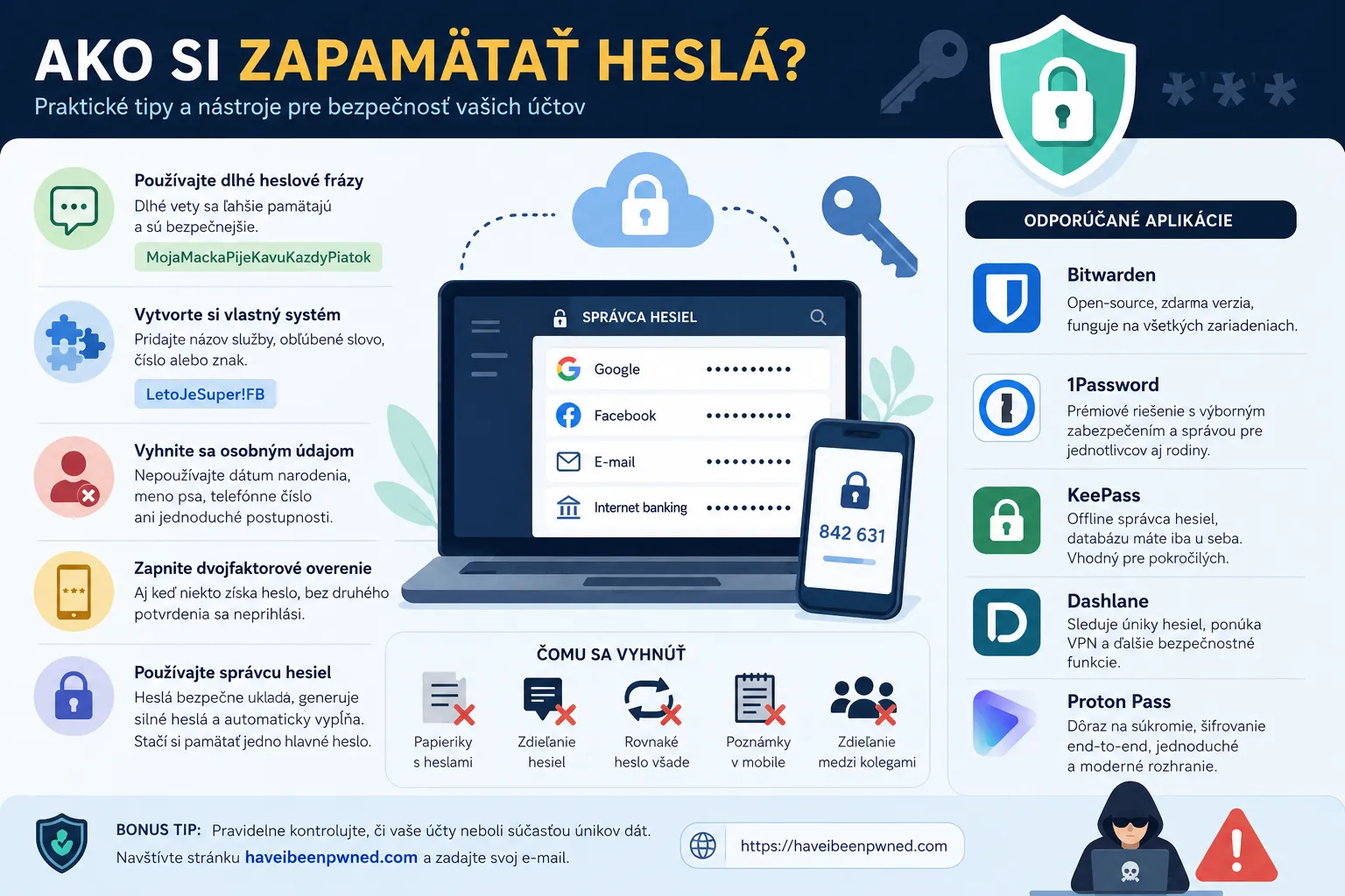 Infografika o bezpečných heslách a správcoch hesiel s tipmi na vytváranie silných hesiel, dvojfaktorové overenie a odporúčané aplikácie ako Bitwarden či 1Password.