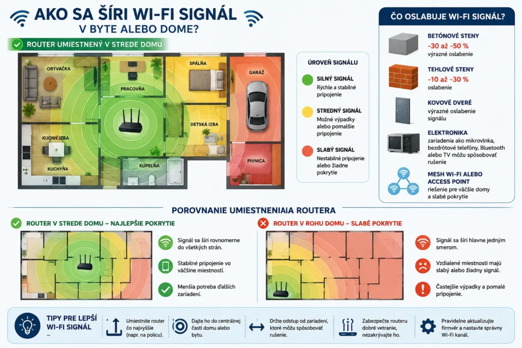 Infografika znázorňujúca šírenie Wi-Fi signálu v byte a dome pri správnom a nesprávnom umiestnení routera.