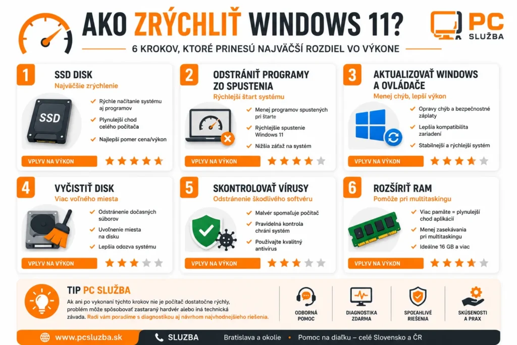 Infografika: Ako zrýchliť Windows 11 – 6 krokov, ktoré prinesú najväčší rozdiel vo výkone