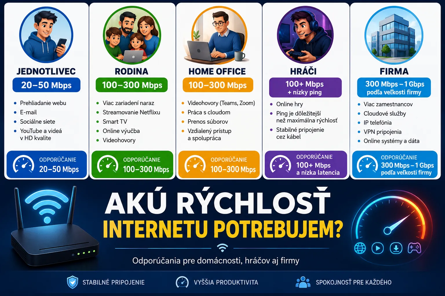 Infografika zobrazujúca odporúčanú rýchlosť internetu pre jednotlivcov, rodiny, home office, online hráčov a firmy.