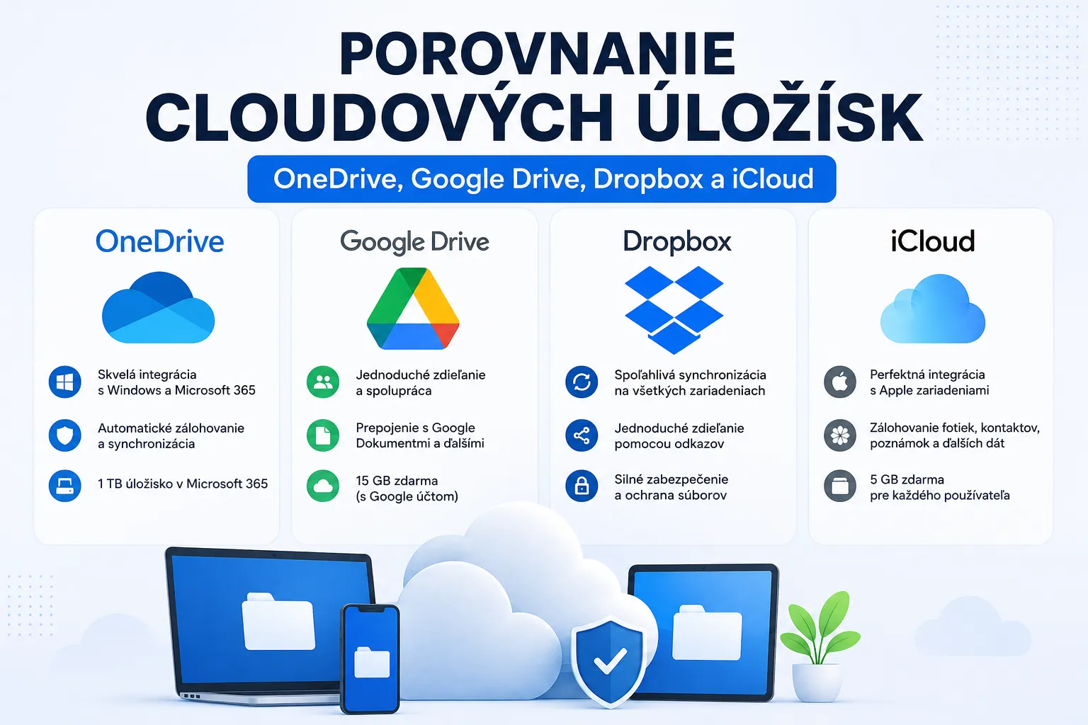 Porovnanie cloudových úložísk OneDrive, Google Drive, Dropbox a iCloud