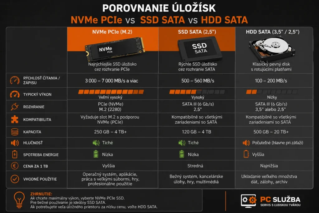 Porovnanie NVMe PCIe, SSD SATA a HDD SATA – rýchlosť, výkon, kapacita a vhodné použitie