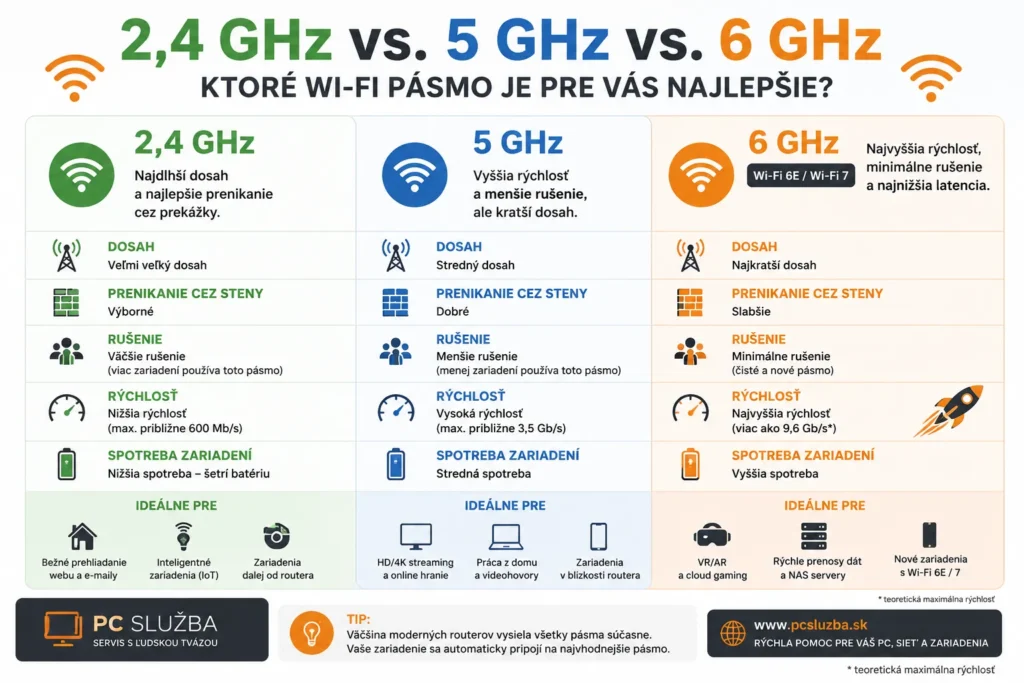 Infografika porovnávajúca Wi-Fi pásma 2,4 GHz, 5 GHz a 6 GHz vrátane dosahu, rýchlosti, rušenia a odporúčaného použitia.