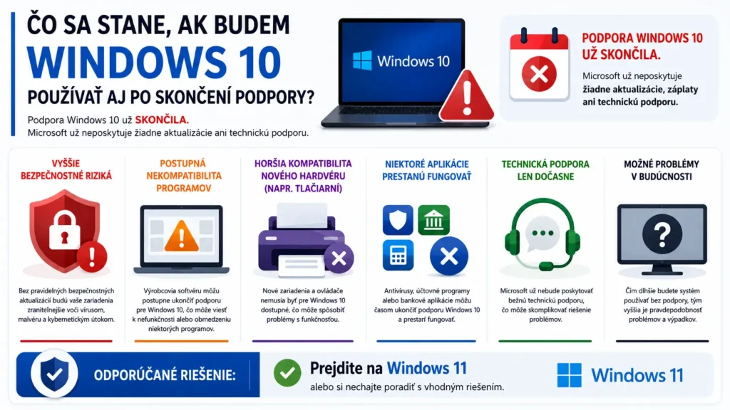 Čo sa stane, ak budem používať Windows 10 po skončení podpory – infografika s hlavnými rizikami a odporúčaním prejsť na Windows 11.