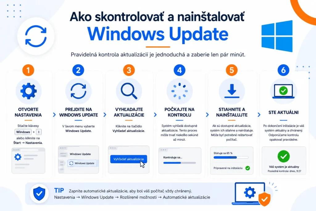 Infografika – ako skontrolovať a nainštalovať Windows Update vo Windows 11