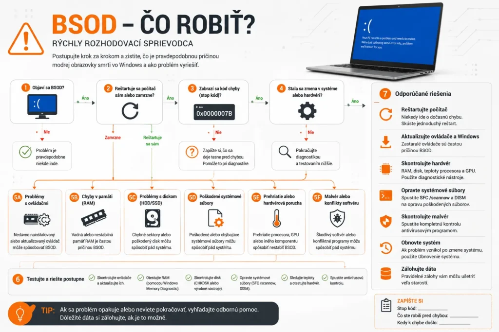 Infografika – BSOD: Čo robiť? Rozhodovací sprievodca pri modrej obrazovke smrti vo Windows