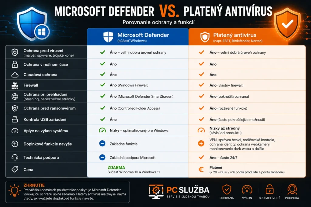 Porovnanie Microsoft Defender a plateného antivírusu – funkcie, ochrana a rozdiely