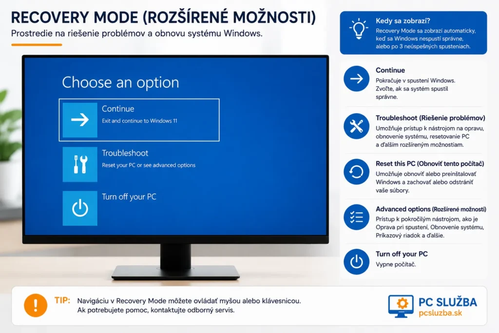 Prostredie Recovery Mode (Rozšírené možnosti) vo Windows s vysvetlením možností opravy systému a obnovy počítača.