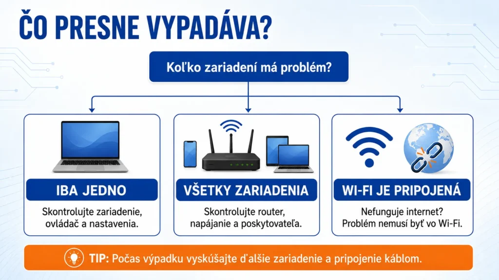Ako zistiť, či vypadáva jedno zariadenie, celá Wi‑Fi sieť alebo internetové pripojenie