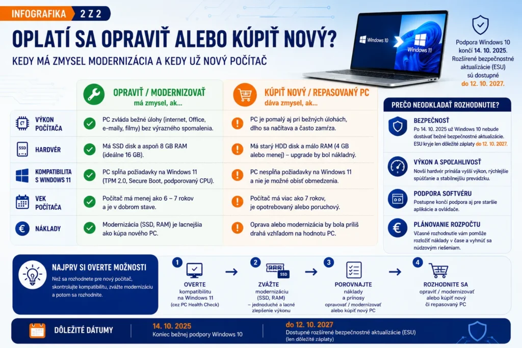 Infografika – oplatí sa modernizovať počítač alebo kúpiť nový po skončení podpory Windows 10