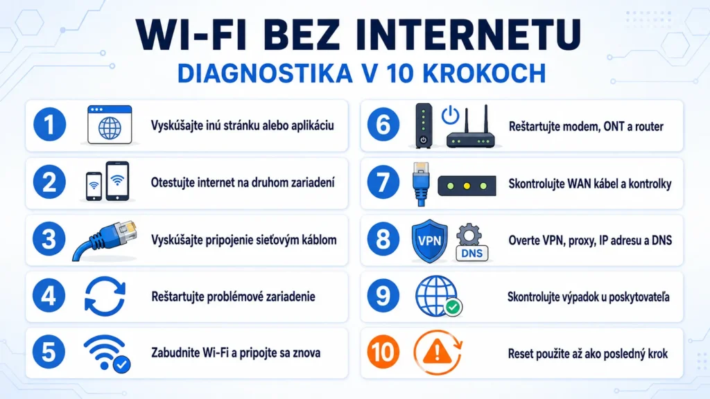 Wi‑Fi bez internetu – diagnostika pripojenia v 10 krokoch