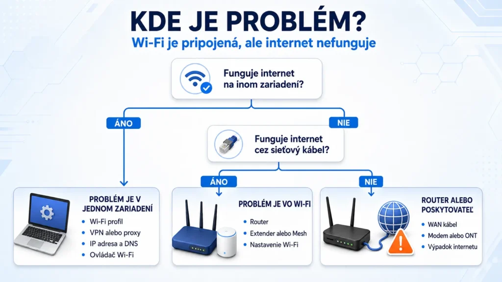 Diagnostika problému, keď je Wi‑Fi pripojená, ale internet nefunguje