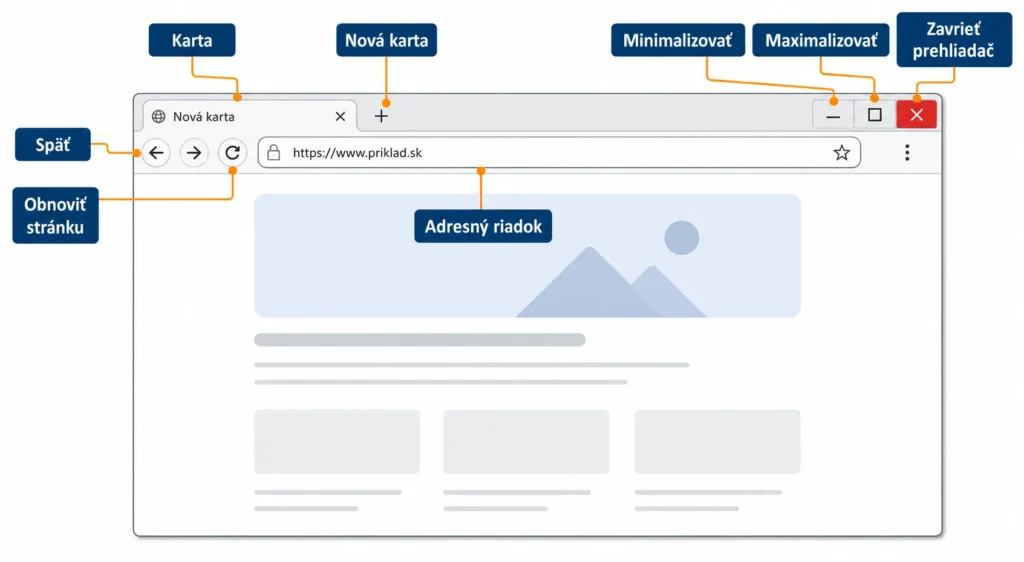 Základné ovládacie prvky internetového prehliadača – karty, adresný riadok a tlačidlá.
