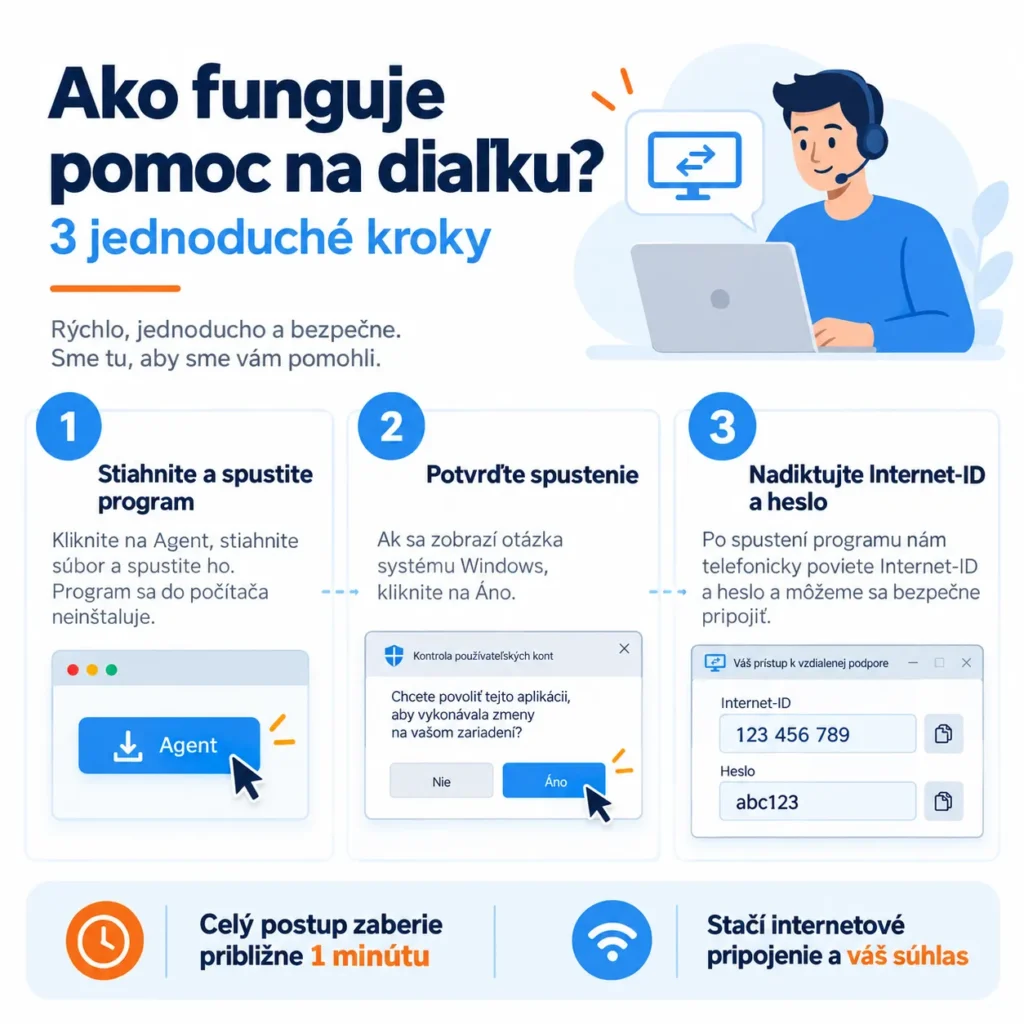 Ako funguje pomoc na diaľku – 3 jednoduché kroky