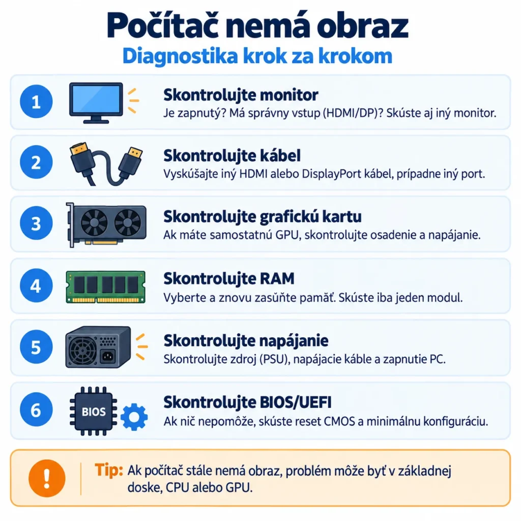 Počítač nemá obraz – diagnostika krok za krokom: monitor, kábel, grafická karta, RAM, napájanie a BIOS UEFI