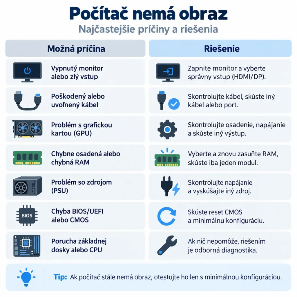 Počítač nemá obraz – najčastejšie príčiny a riešenia pre monitor, kábel, GPU, RAM, zdroj, BIOS UEFI a základnú dosku