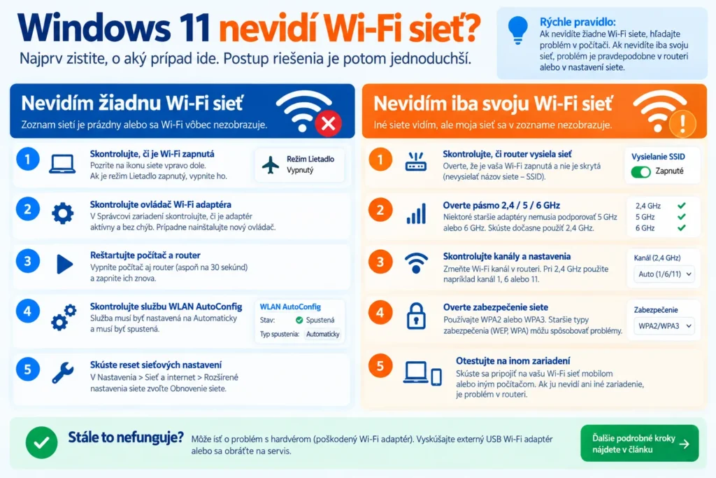 Windows 11 nevidí Wi-Fi – diagnostika problému
