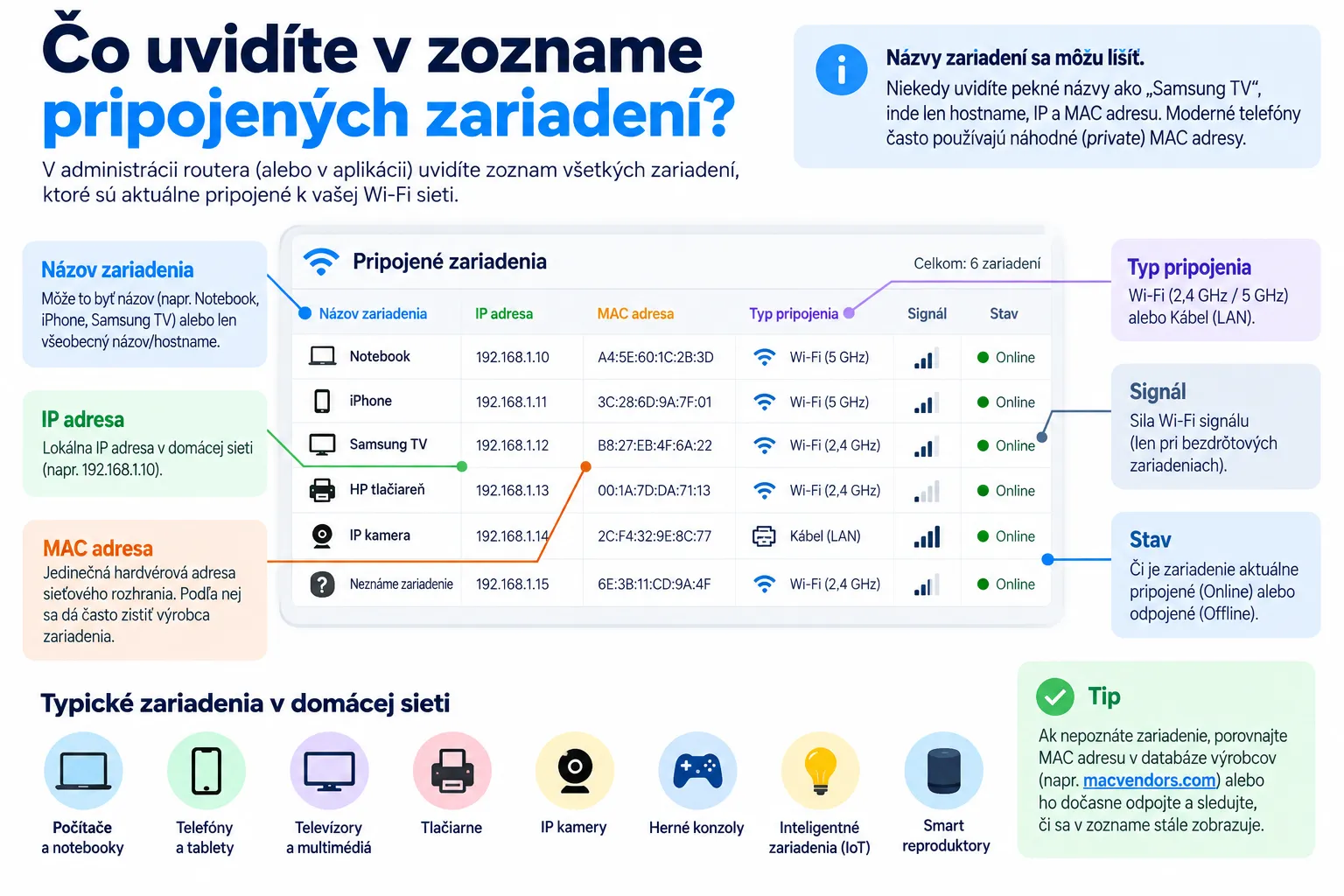 Zoznam zariadení pripojených k Wi-Fi s IP adresou, MAC adresou, typom pripojenia a silou signálu